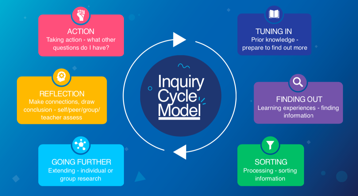 contexts for inquiry